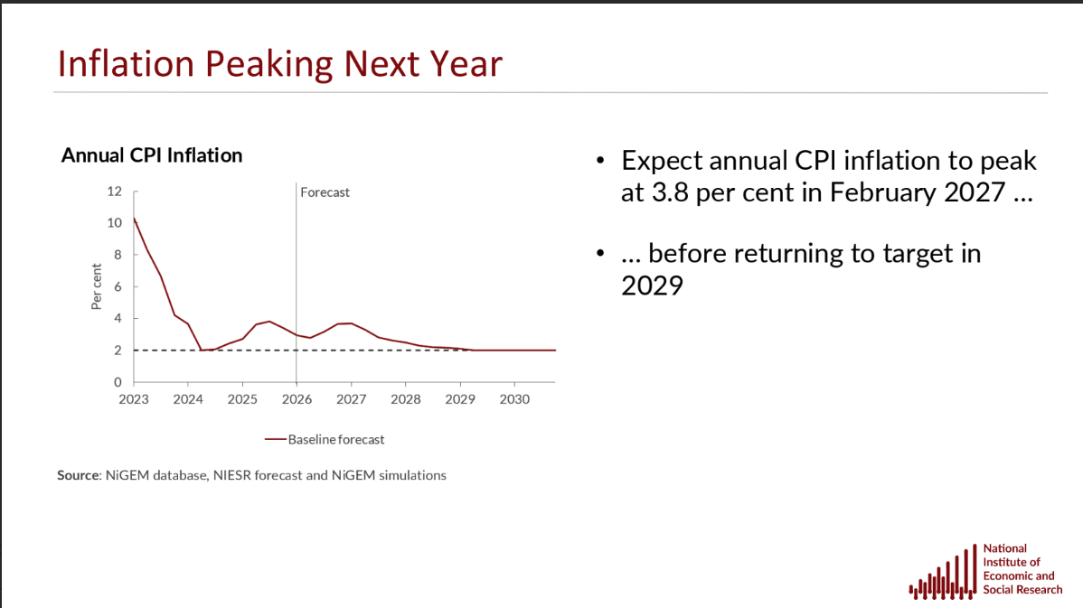 Inflation is projected to rise next year by the NIESR