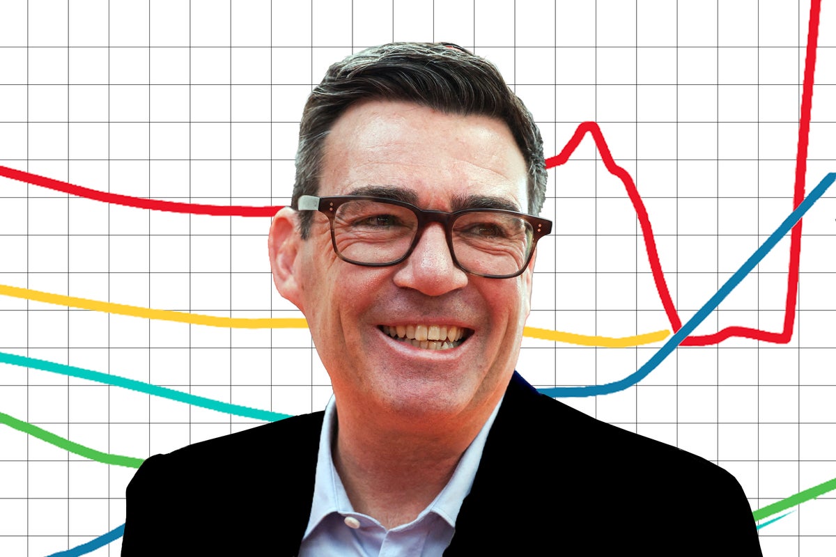UK poll tracker: Burnham bounce continues as Labour beats Reform in third poll in three days