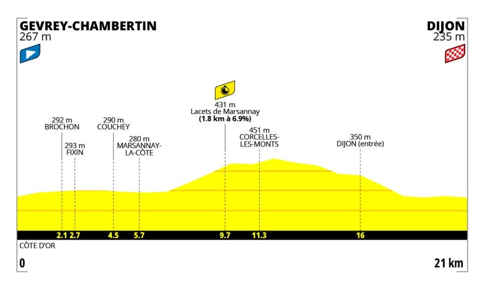 Stage four's time trial is a major target