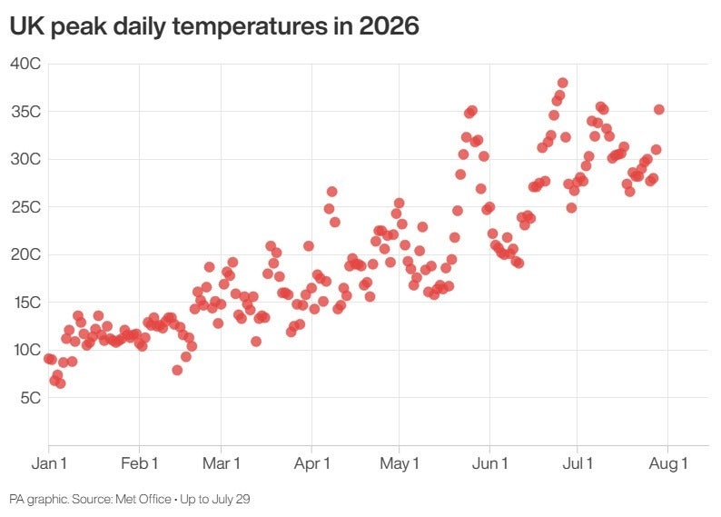 The UK has seen repeated heatwaves in 2026 (PA Graphics) (PA Graphics)
