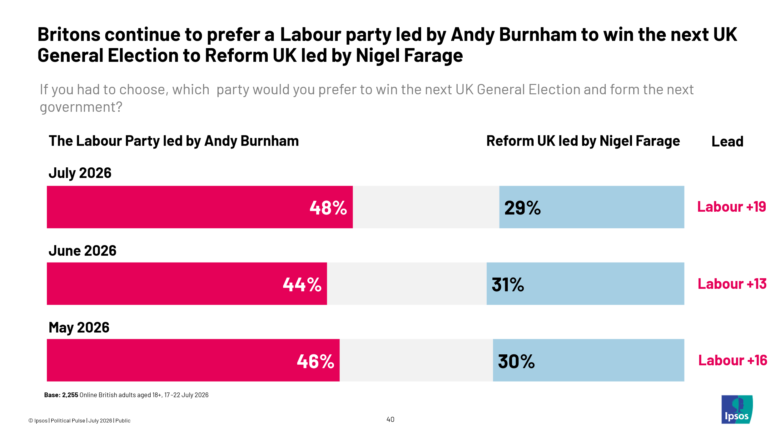 Ipsos has found that a Burnham led Labour is the preferred option (Ipsos)