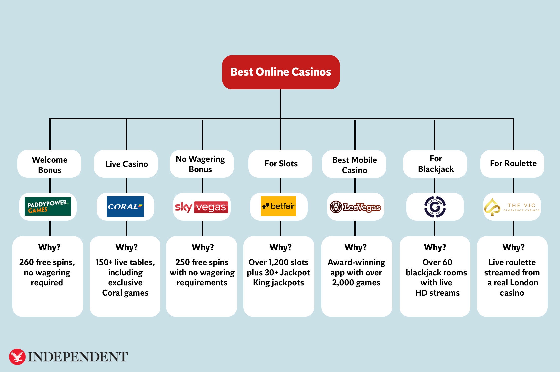 A round-up of my recommended online casinos