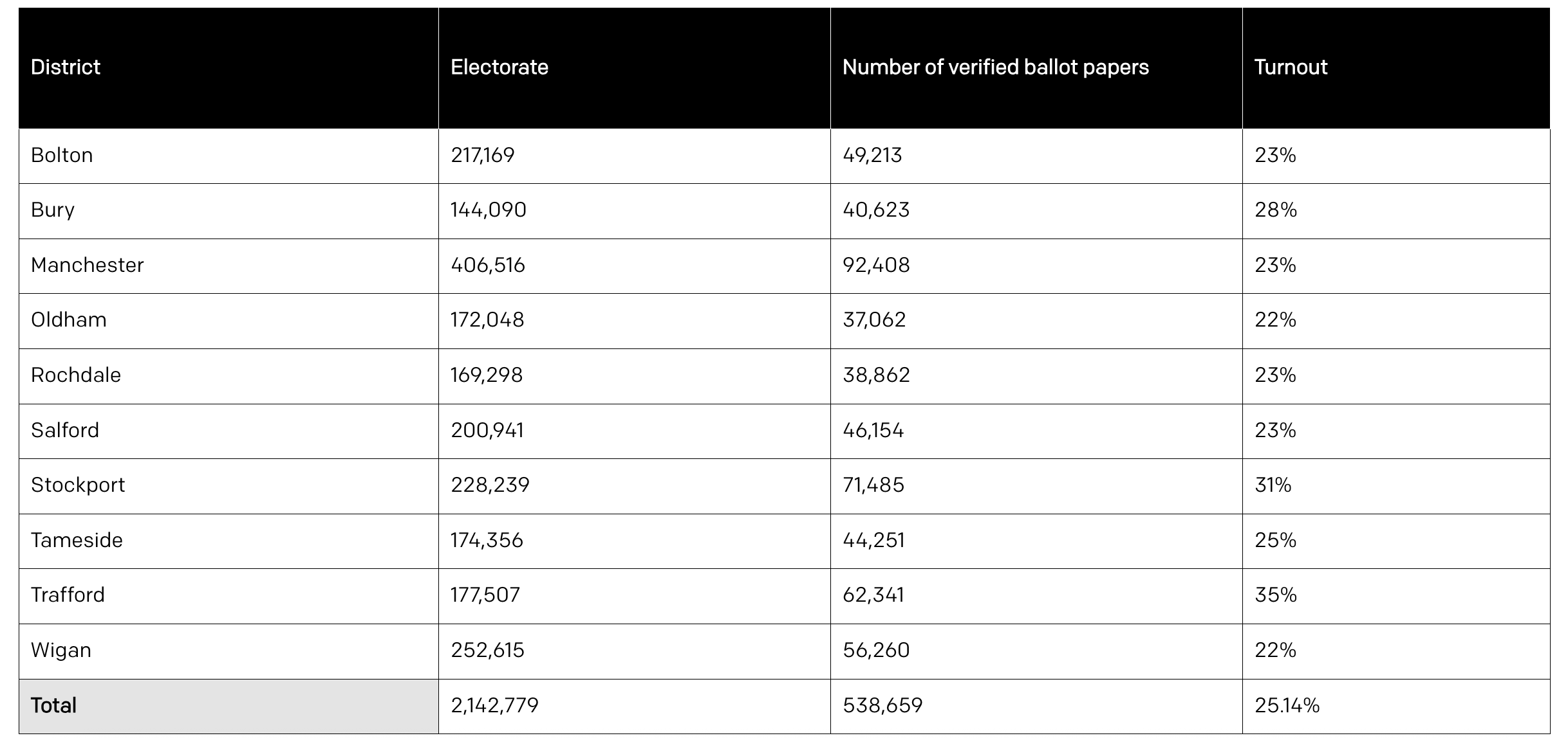 The turnout in the 10 boroughs of Greater Manchester (GM Elects)