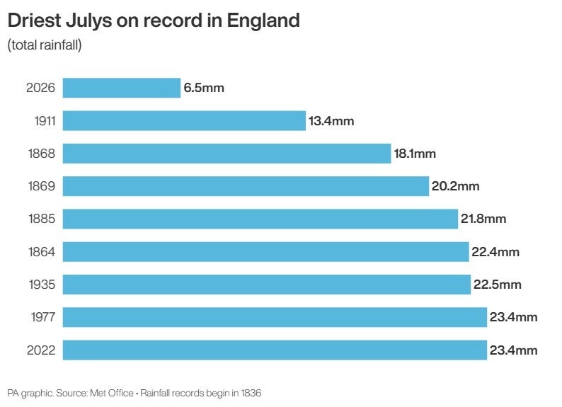 England has experienced its driest July on record (PA Graphics)