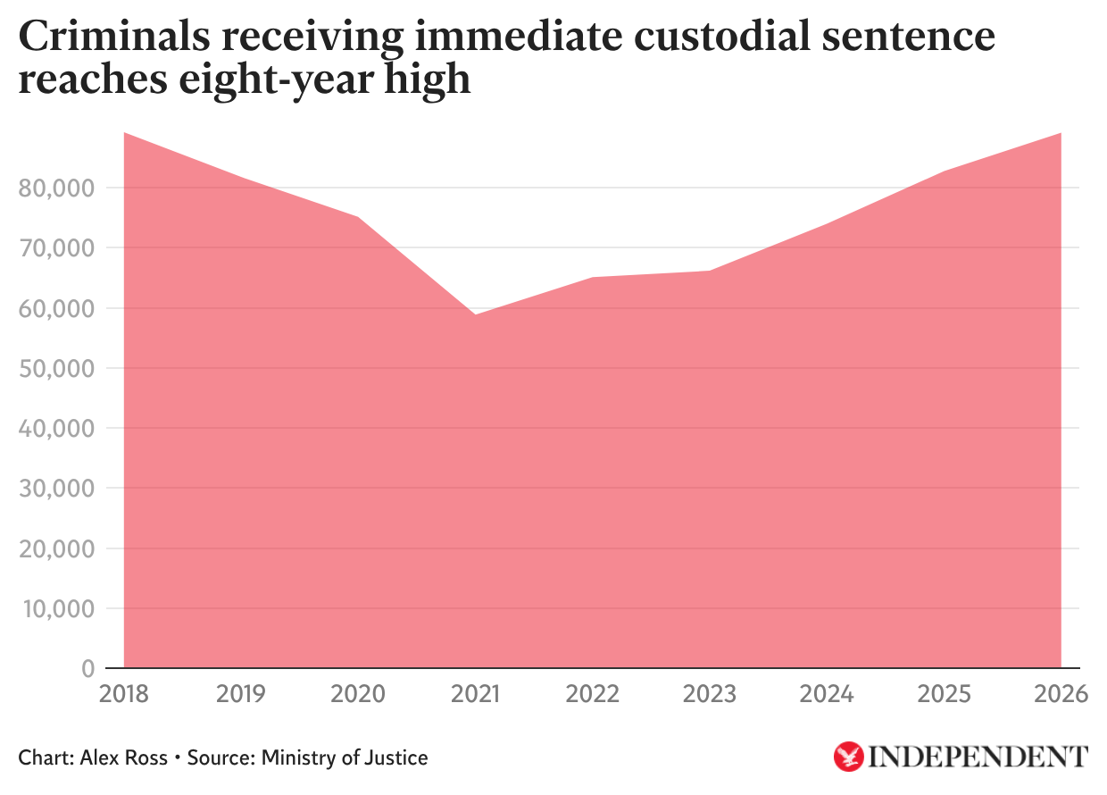 Rise in criminals jailed is placing pressure on jails (The Independent)