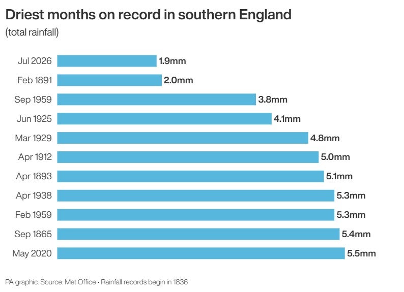 Driest months on record in southern England (PA Wire)