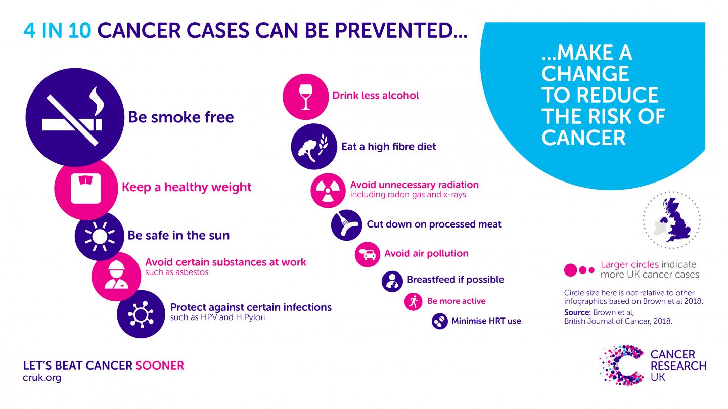Preventable cancer risk factors