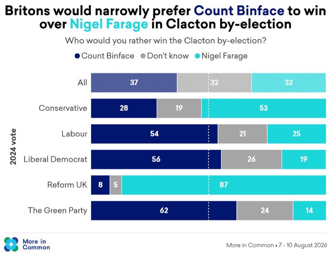 Count Binface would beat Nigel Farage in a head-to-head contest in Clacton, a new poll on the eve of the by-election has found