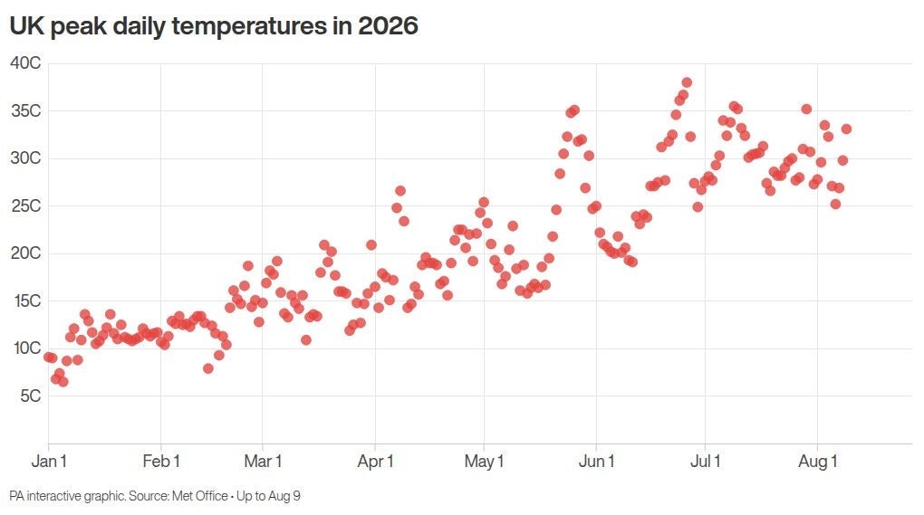 England has recorded a mean summer temperature of 18.19C so far, 2.46C above average
