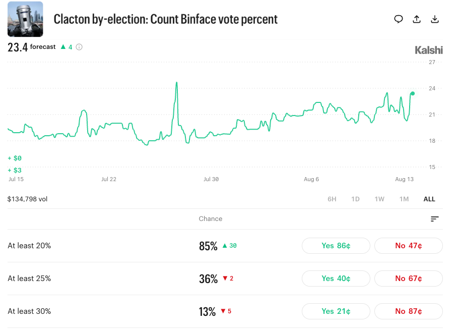 Kalshi prediction markets suggest bidders think Count Binface could secure about 20 per cent of the vote (Kalshi)