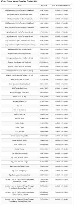The FDA released a list of the dozens of Whole Foods items being recalled (Food and Drug Administration)