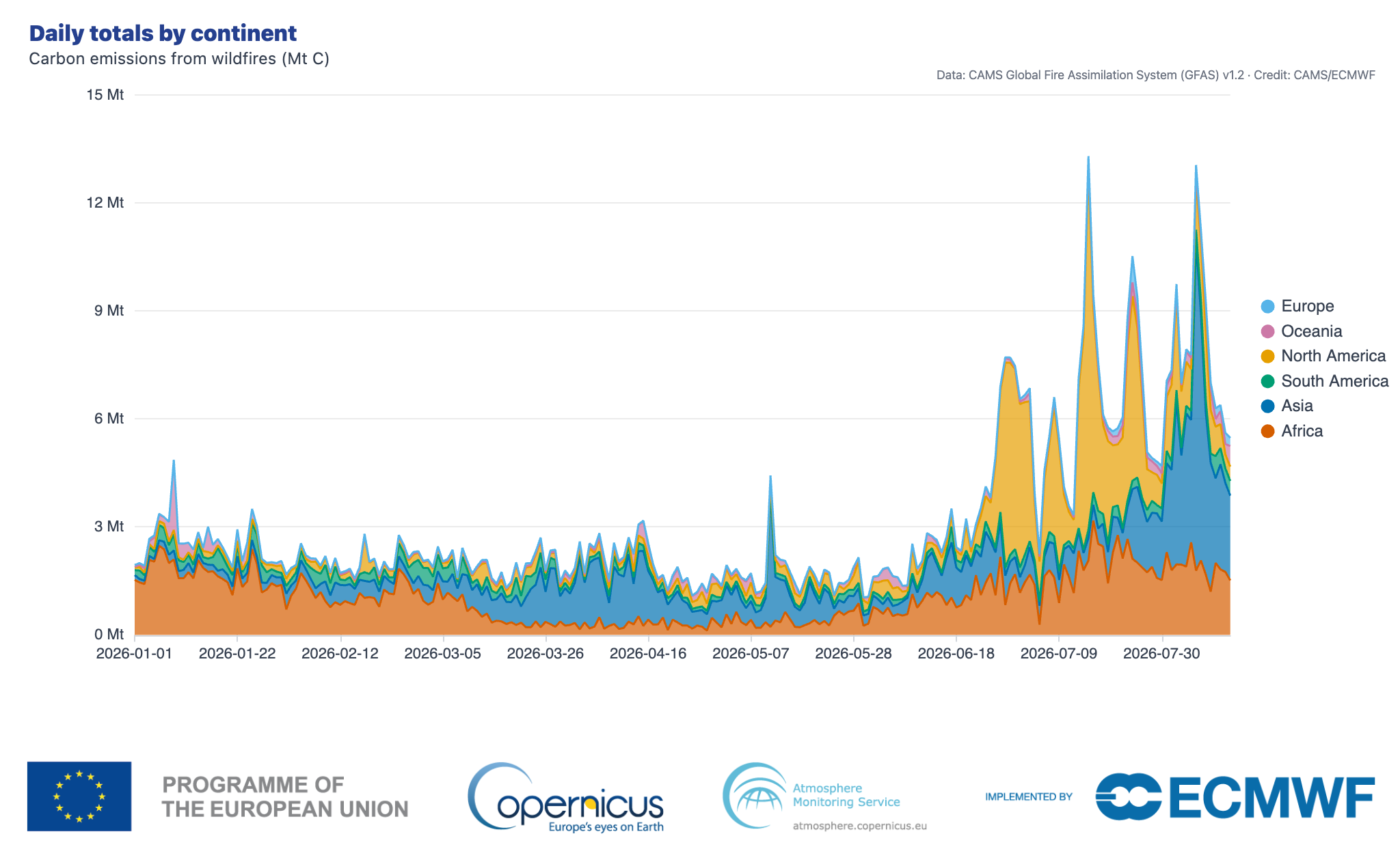 Total carbon emissions have been record-breaking despite a decreasing area of land burned