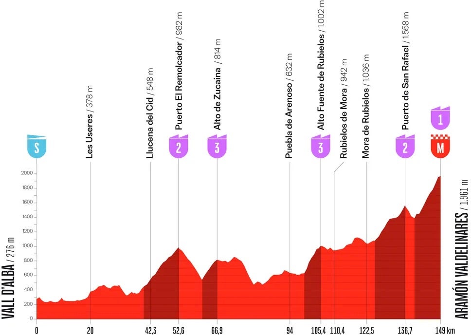 La Vuelta stage 7