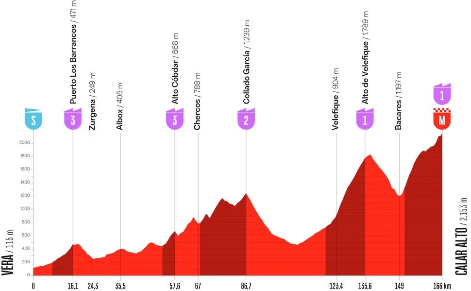 La Vuelta stage 12