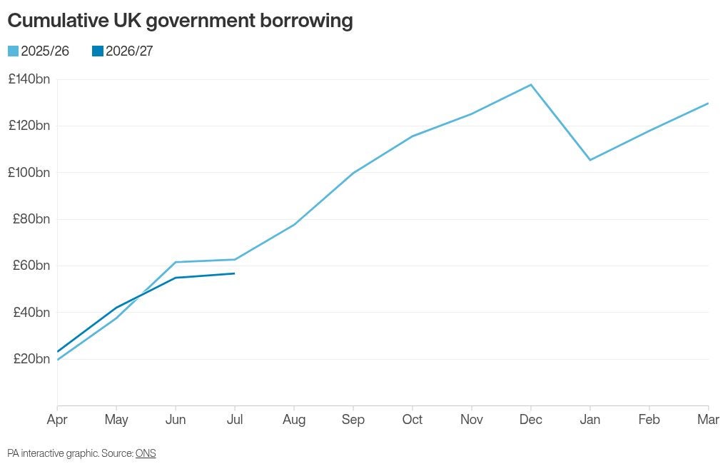 The jump in borrowing occurred despite income tax receipts hitting a record high for July