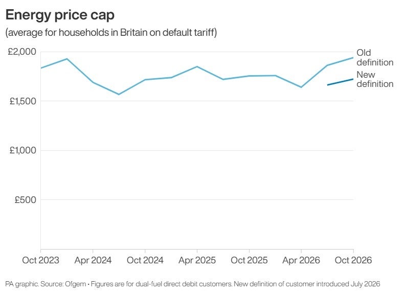 Energy price cap for households in Britain, including figure from October 2026 • Infographic from PA Graphics