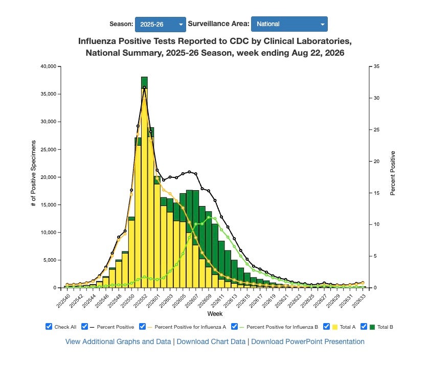 This graphic from the Centers for Disease Control and Prevention shows positive flu tests during the 2025-2026 season. The influenza A cases, in yellow, make up most of seasonal flu illnesses in the U.S.