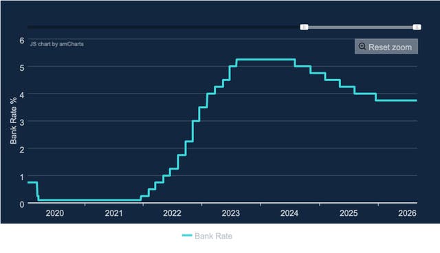 İngiltərə Bankının faiz dərəcələri, 2020-2026 (İngiltərə Bankı)