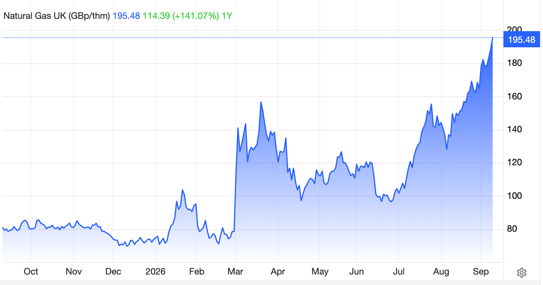 Natural gas prices in the UK are at the highest level since December 2022 (Trading Economics)