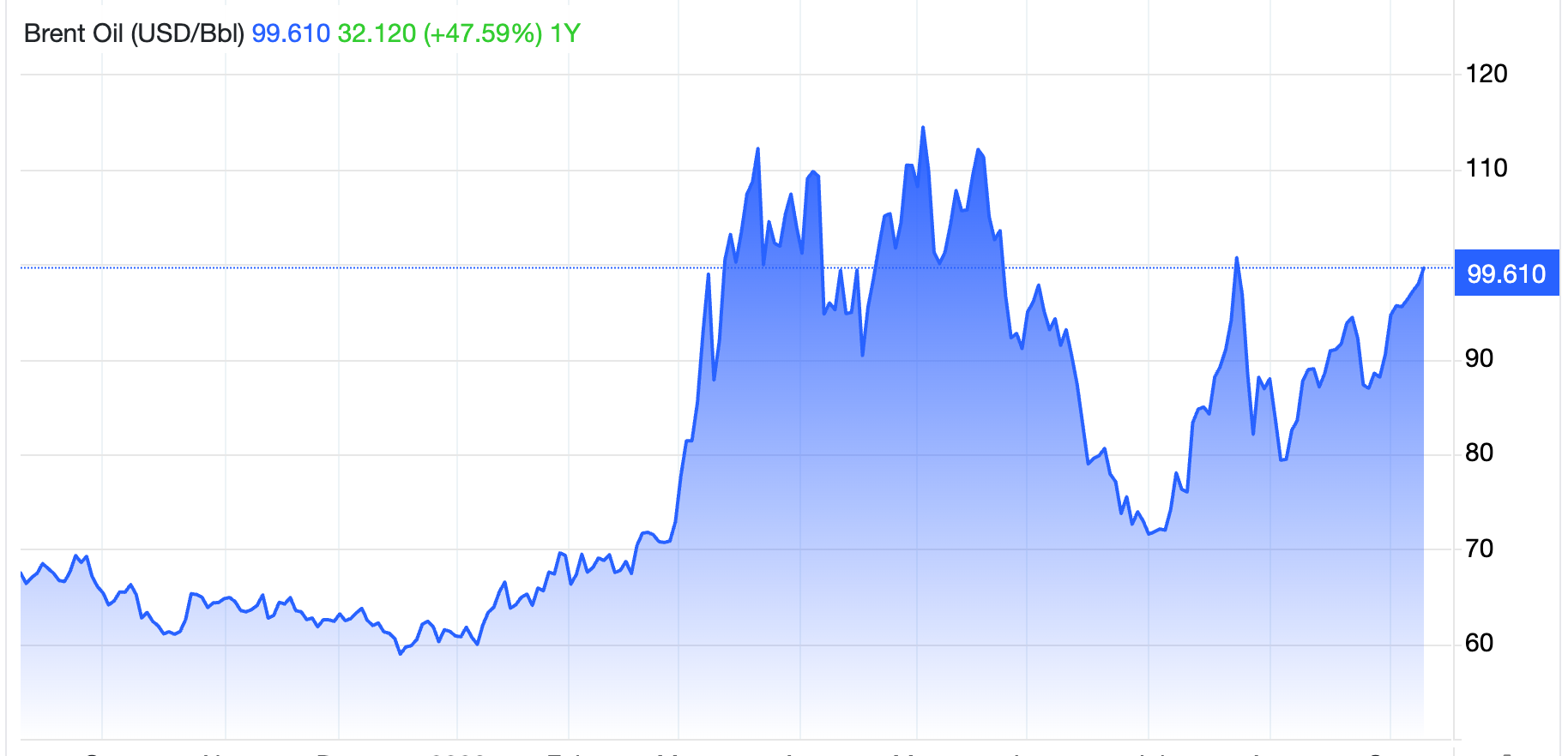 Brent crude prices hit $100 on Wednesday morning