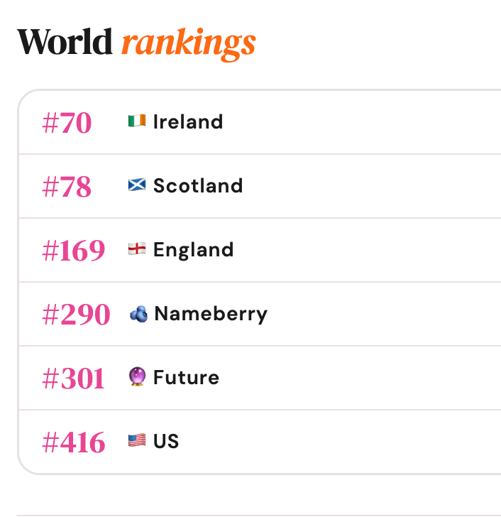 Nameberry's world rankings show how popular Holly is as a name right now: it's much more frequently chosen in Ireland than it is in the US, but Nameberry users (who skew American) are showing more interest in it than the general US population, which implies that it's about to become more popular