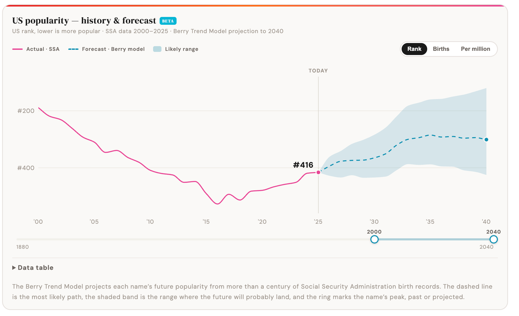 My own name — Holly — on Nameberry shows a trough after its peak in the 1980s and 1990s, and a projected climb that's just beginning now. That hopefully avoids me having the dreaded 'timestamped' name