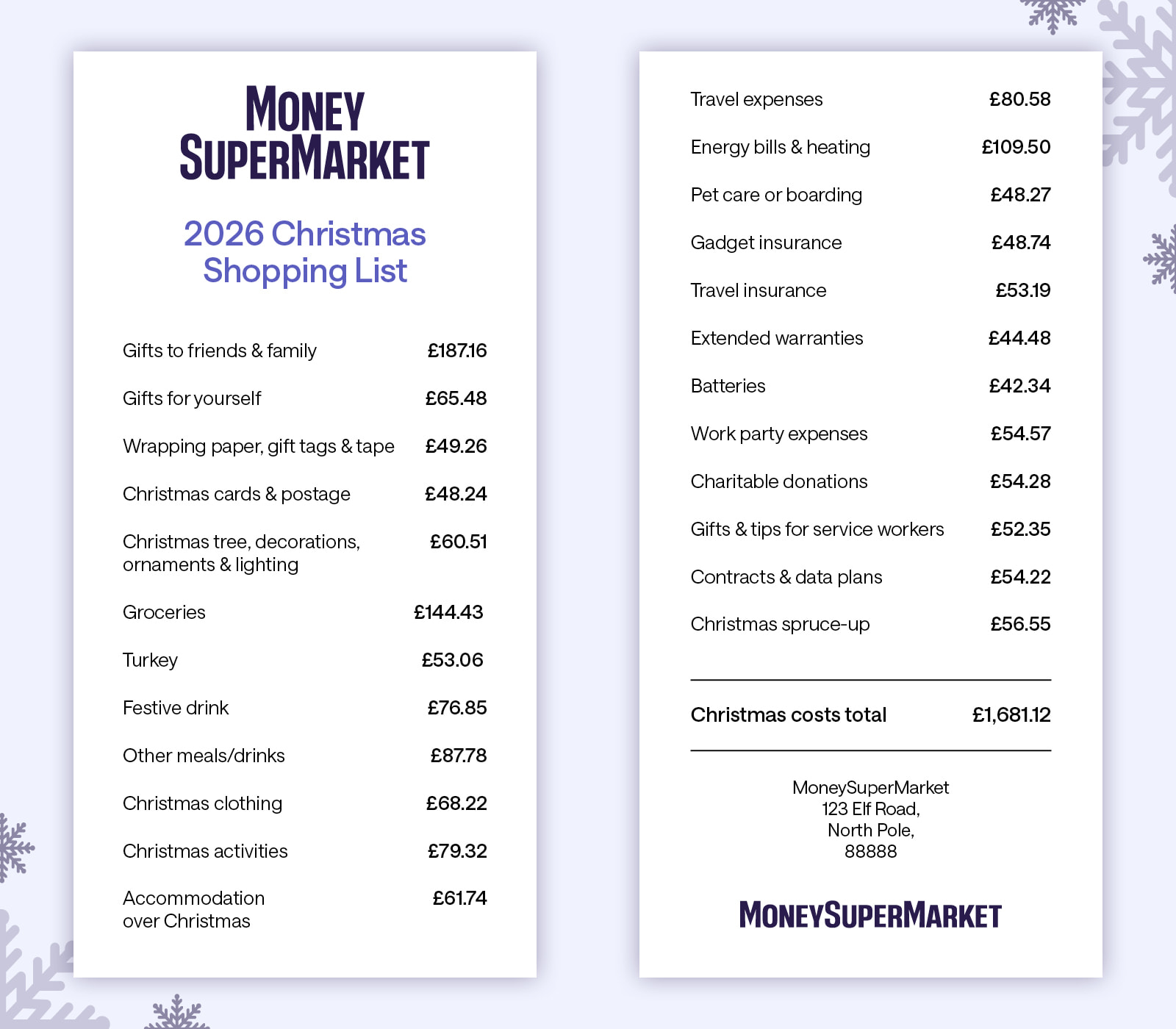 The full list of costs expected for an average household spend this Christmas by MoneySuperMarket