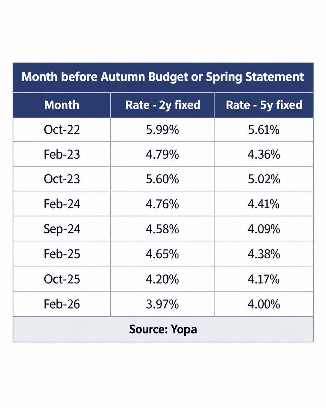 Mortgage rates before Budgets (Yopa mortgages)