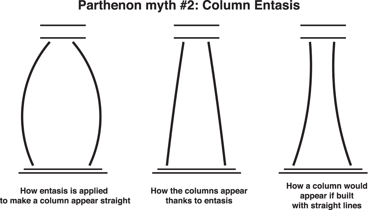 Researchers say it’s a myth that there is small swelling of columns as a correction to a visual illusion
