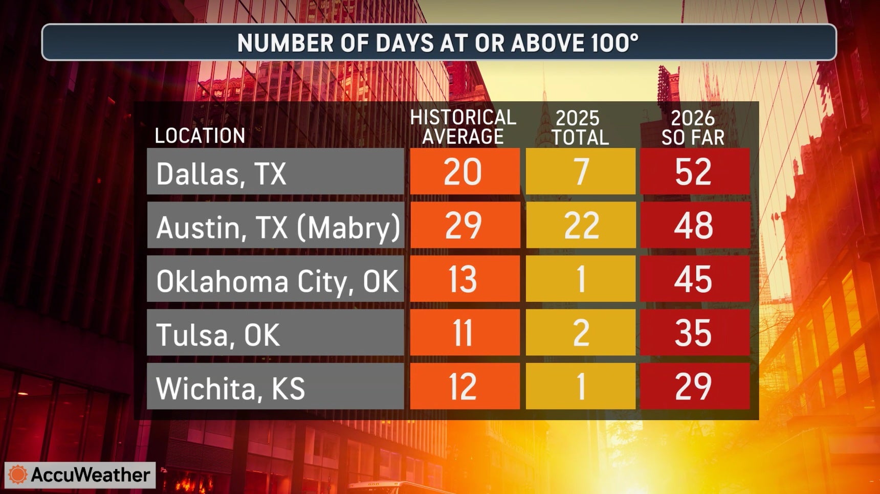 This AccuWeather graphic shows the top cities for 100-degree days across the U.S. this year