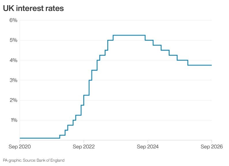 UK interest rates to September 2026
