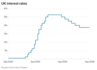 UK interest rates to September 2026