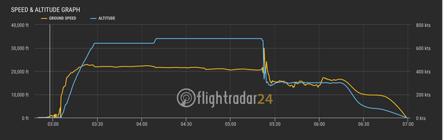 A Flightradar24 graph shows the dramatic and sudden drop in altitude on the plane