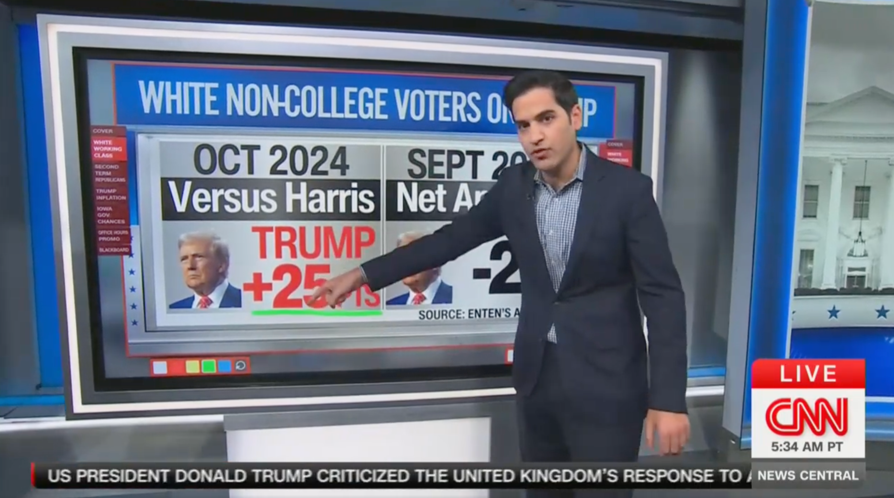 President Donald Trump's support among white non-college voters has fallen dramatically since October 2024, according to CNN data analyst Harry Enten