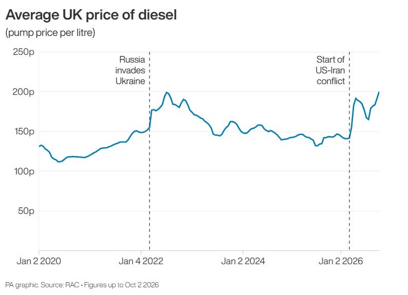 The price of a litre of diesel reached a record £2 in the UK for the first time, according to figures from the RAC