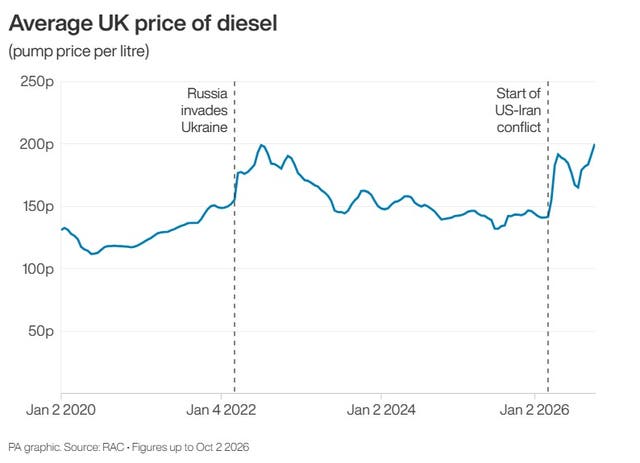 The price of a litre of diesel reached a record £2 in the UK for the first time, according to figures from the RAC