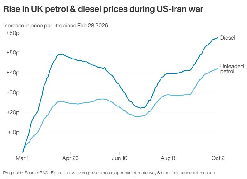 The rise in UK petrol and diesel prices during the US-Iran war
