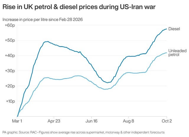 The rise in UK petrol and diesel prices during the US-Iran war