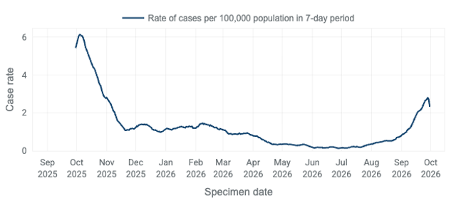 UKHSA data shows Covid cases have spiked since August and are at their highest since October last year
