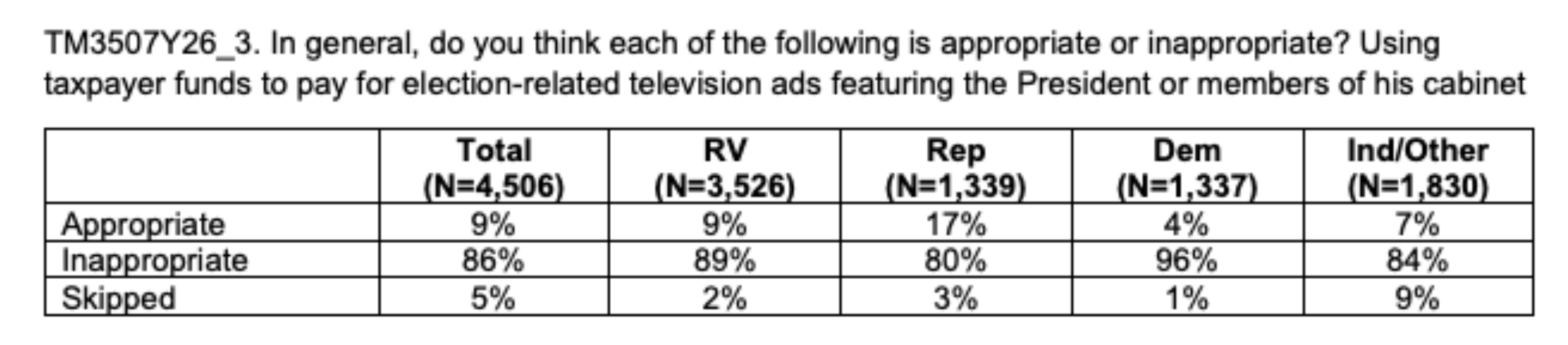 A new Reuters/Ipsos poll has found that 86 percent of Americans consider it inappropriate for taxpayer dollars to be spent on election-related TV ads featuring the president