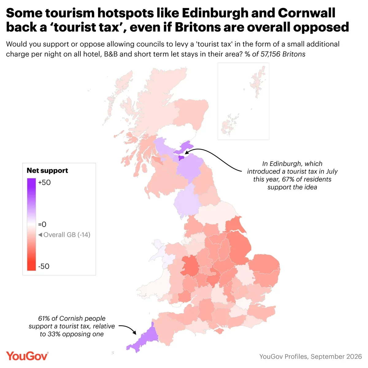Britons tend to oppose a tourist tax, though this is not the case in some tourist hotspots