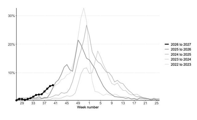 Hospital admissions in September were higher than in the previous four years, according to UKHSA. The graph illustrates an earlier spike in cases for 2026