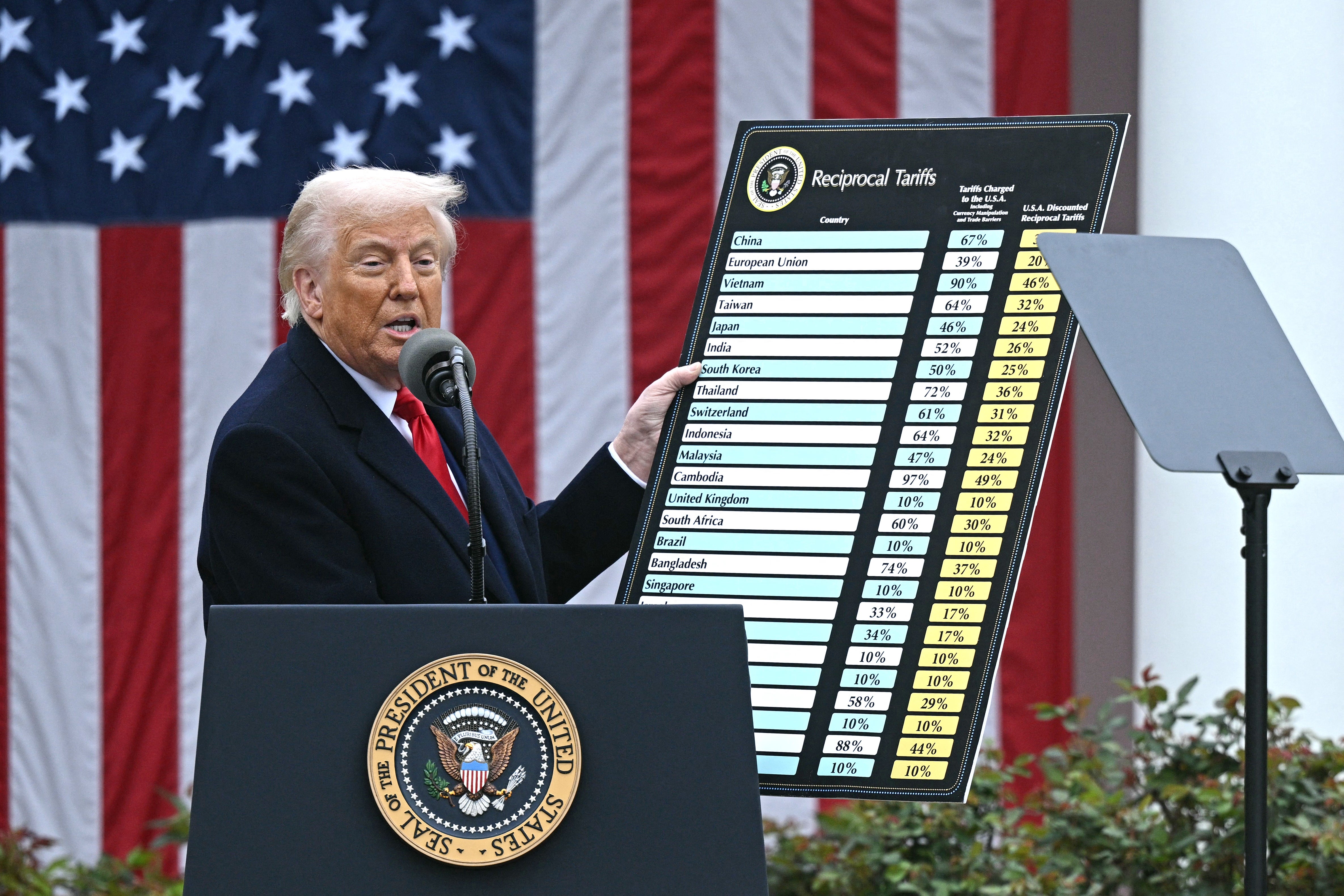 Trump announced widespread tariffs early in his first term, but retaliatory measures have affected the cost of imports