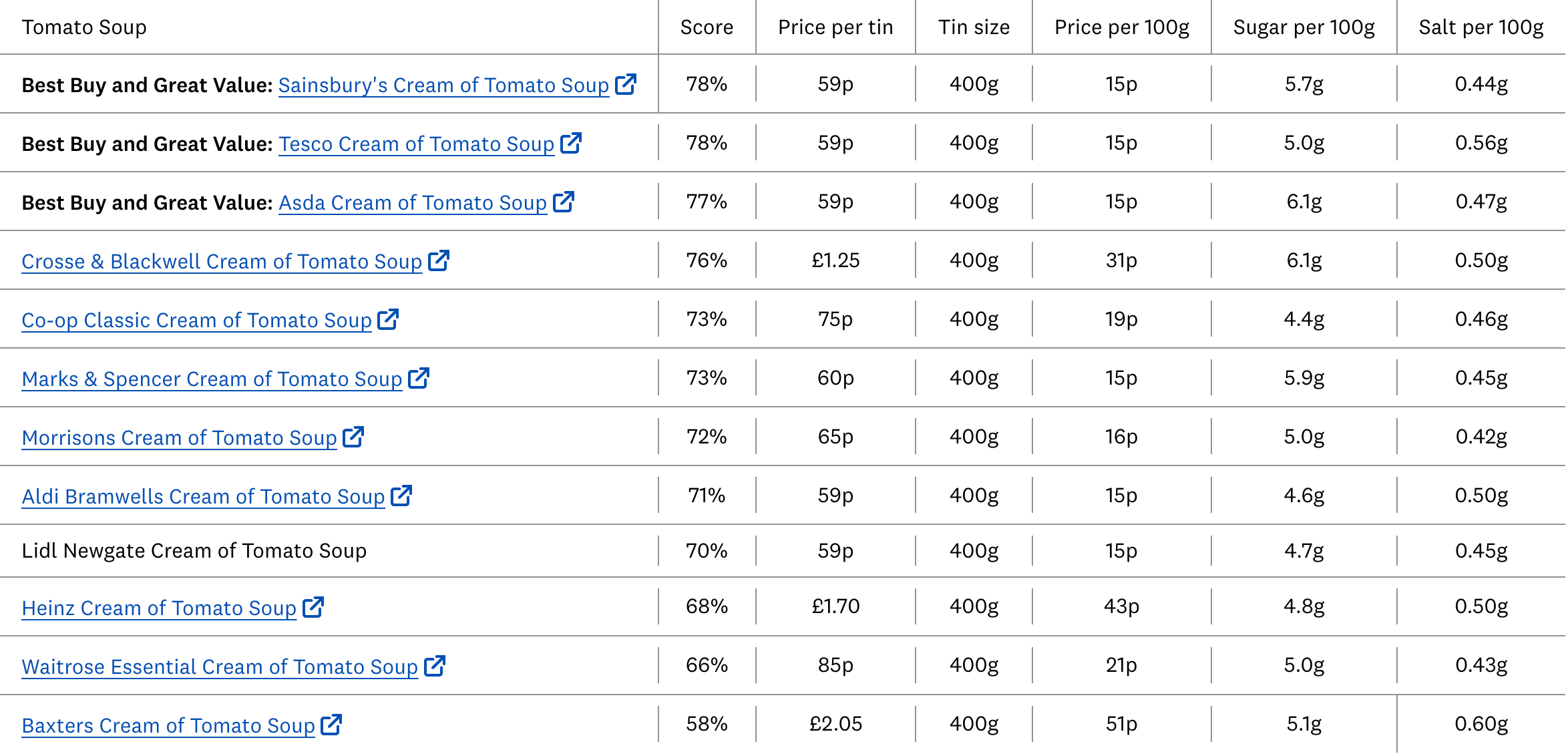 Which?’s Best Tinned Tomato Soups in 2026