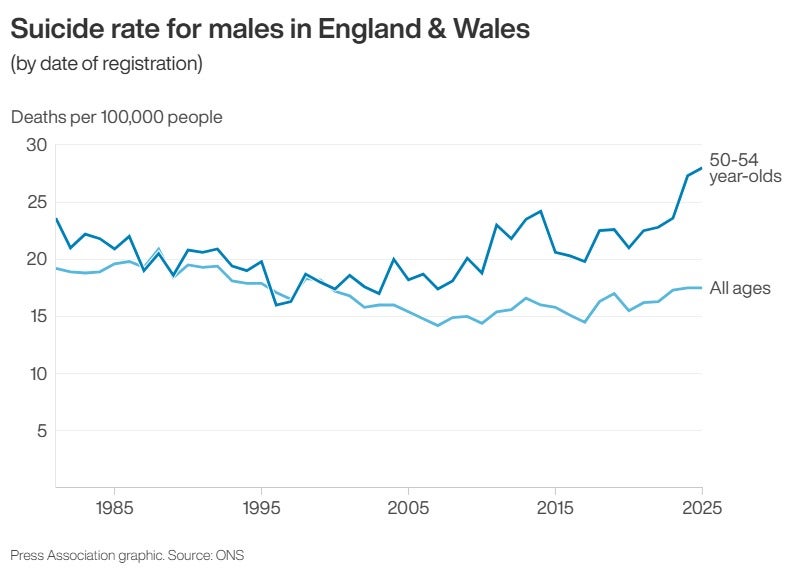 Suicide rate for males in England and Wales