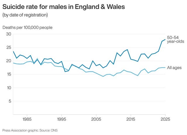 Suicide rate for males in England and Wales