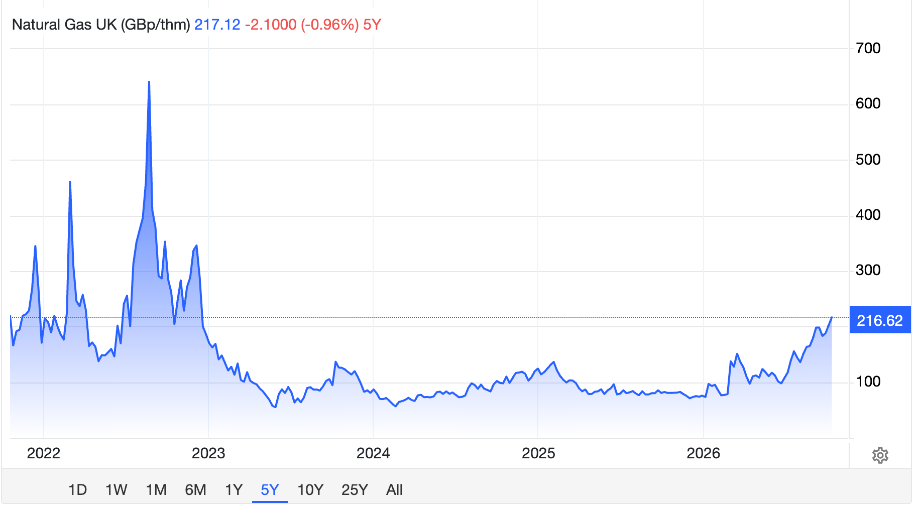 Gas prices remain substantially high, although not anywhere near the record surge at the start of the Russia-Ukraine war