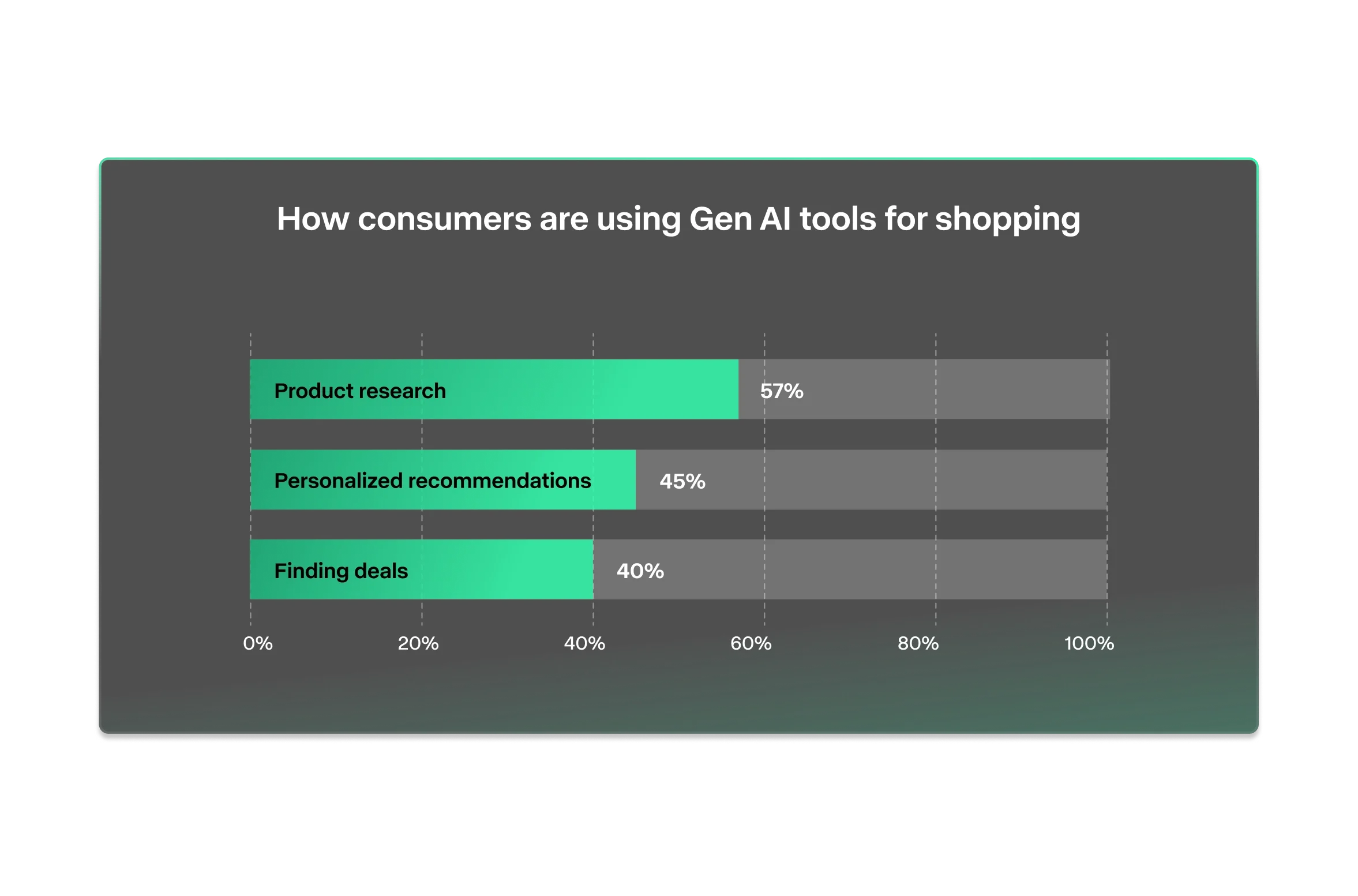 Claude? ChatGPT? Gemini? Here's how consumers are using Gen AI tools for shopping