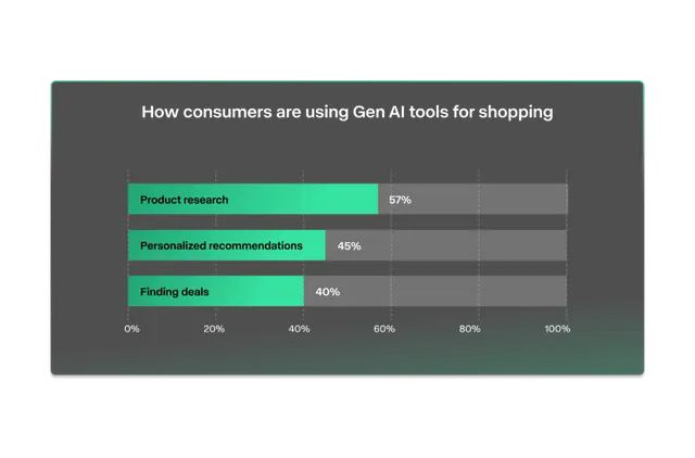 Claude? ChatGPT? Gemini? Here's how consumers are using Gen AI tools for shopping