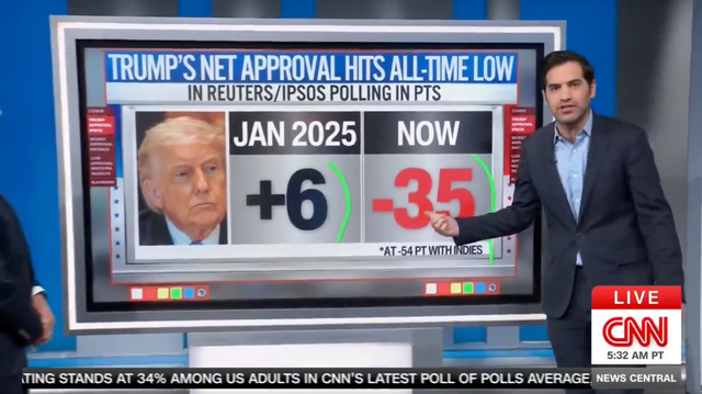 CNN’s Chief Data Analyst Harry Enten noted that Trump began his first term with a net approval rating of plus six percentage points. That figure is now minus 35 points